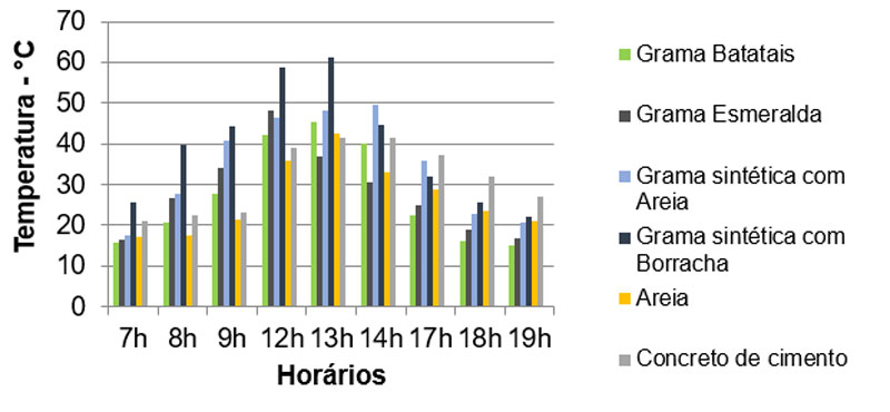 Gráfico Temperatura da Grama