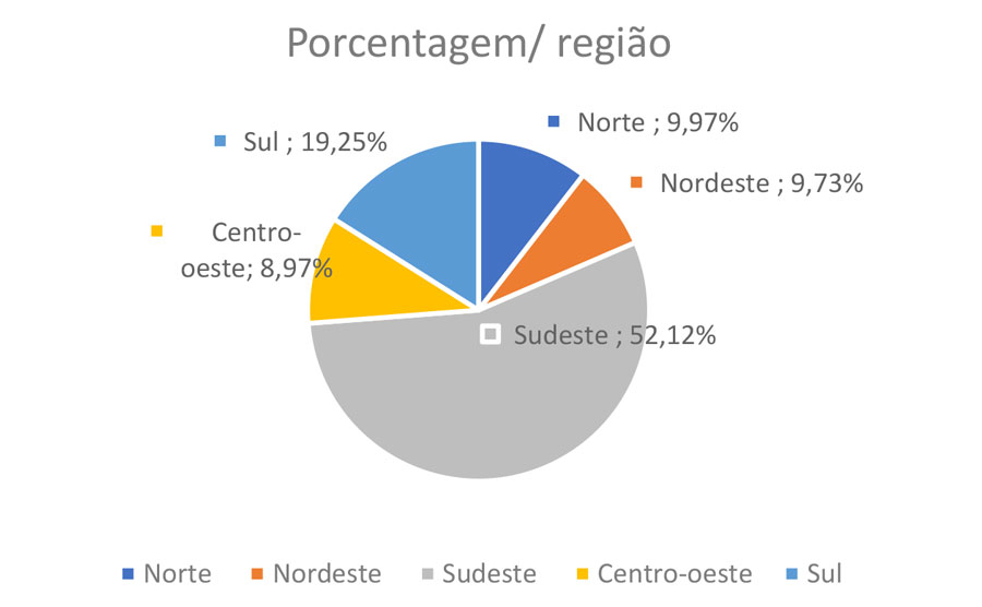 Produção de grama do Brasil